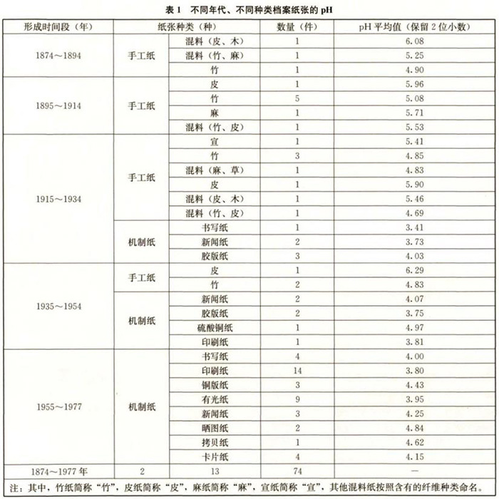 不同年代、不同種類檔案紙張的pH值