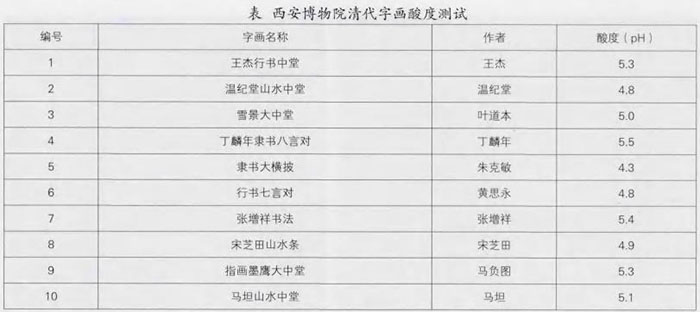 古舊字畫酸化情況檢測(cè)結(jié)果