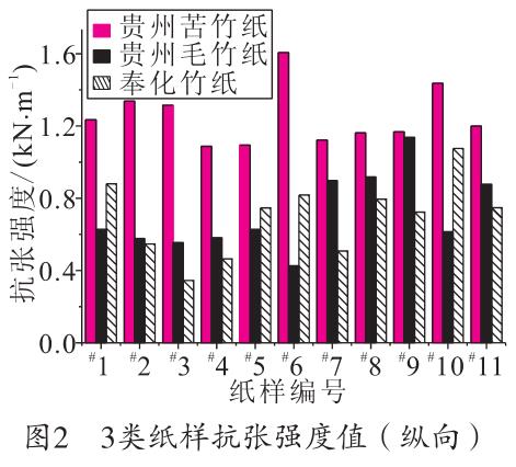 毛竹紙、苦竹紙、棠云紙抗張強(qiáng)度值