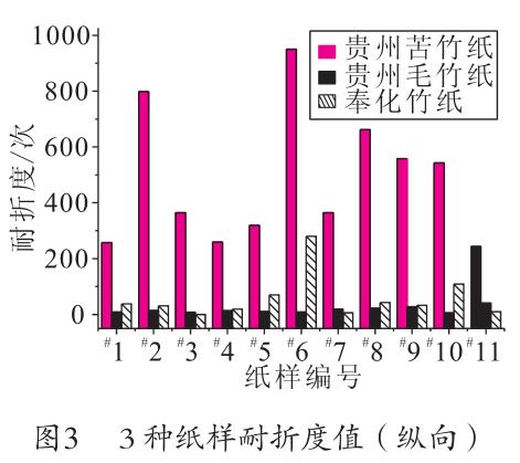 毛竹紙、苦竹紙、棠云紙耐折度值