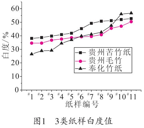 毛竹紙、苦竹紙、棠云紙白度值