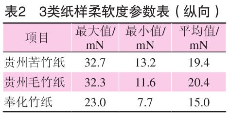 毛竹紙、苦竹紙、棠云紙柔軟度參數(shù)表