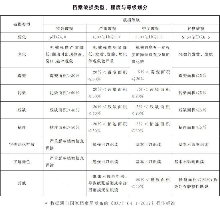 檔案破損類型、程度與等級(jí)劃分