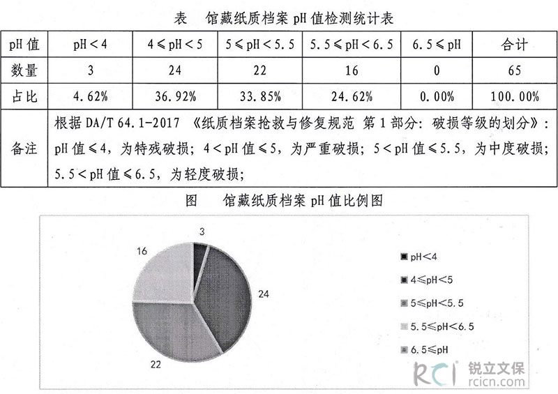 汕頭市檔案館館藏紙質(zhì)檔案pH值檢測統(tǒng)計表